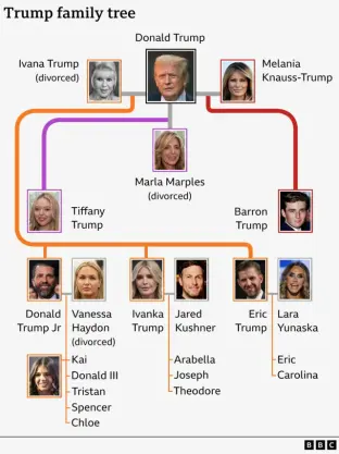 Trump Family