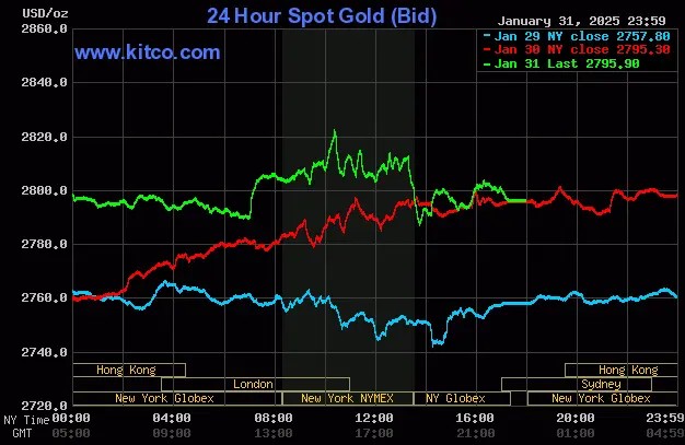 Spot Gold - January 31, 2025