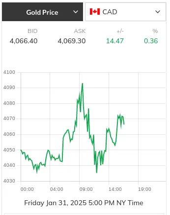Spot Gold Canadian $: January 31, 2025