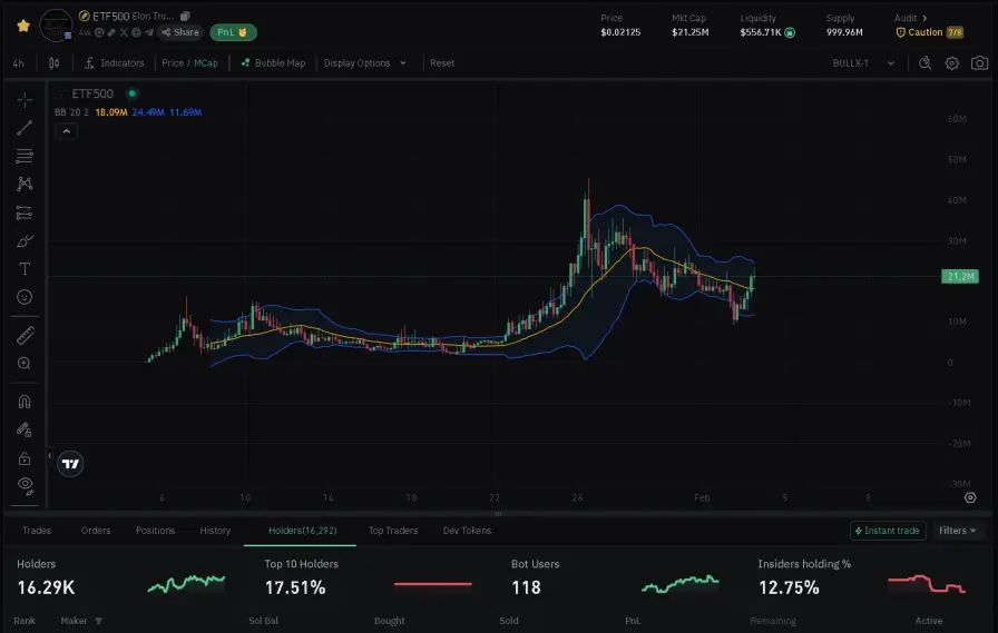 ETF500 4 Hour Chart