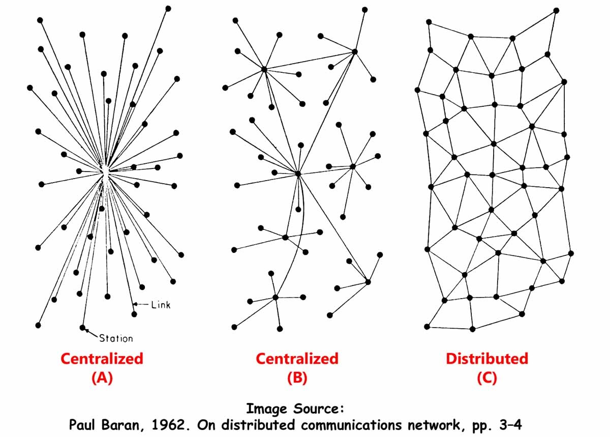 A decentralized network on the other hand is a network where multiple such hubs exist