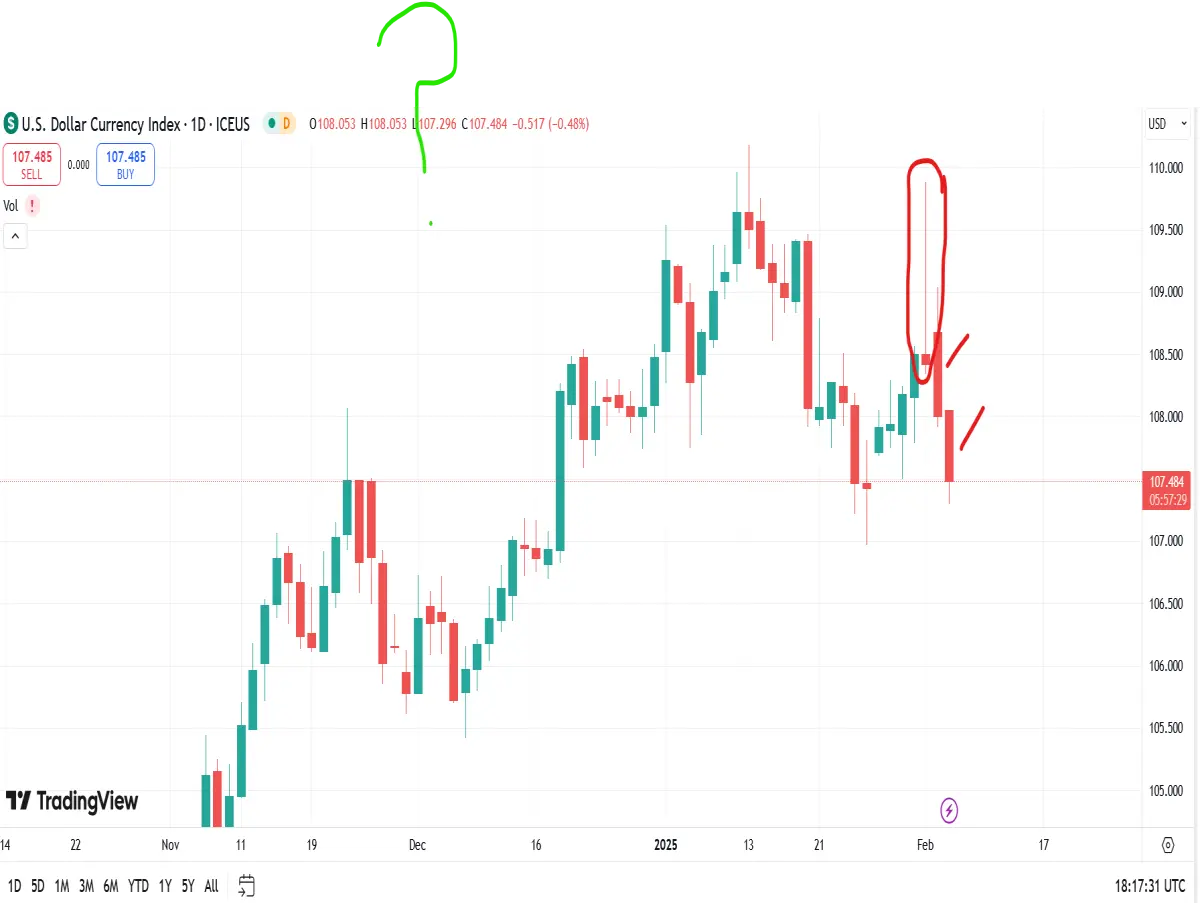 dollar index and bitcoin