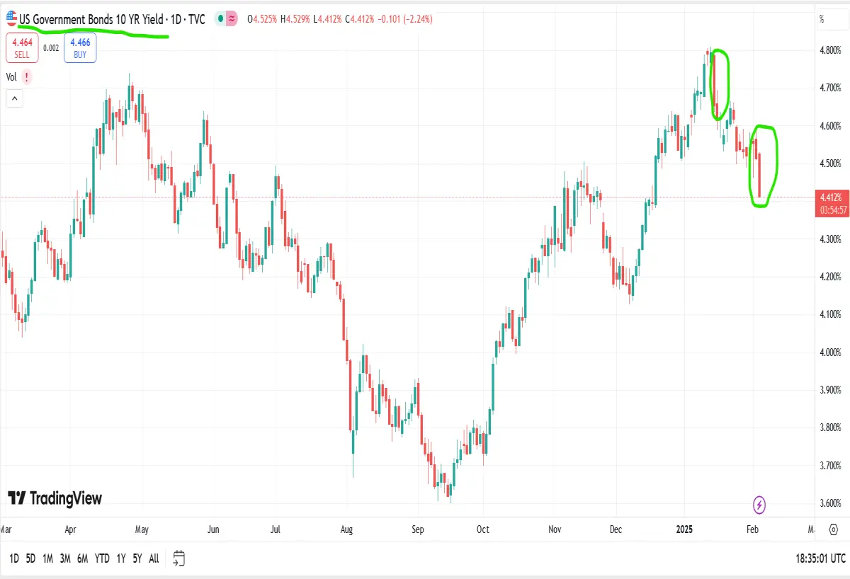 ten year bonds and bitcoin