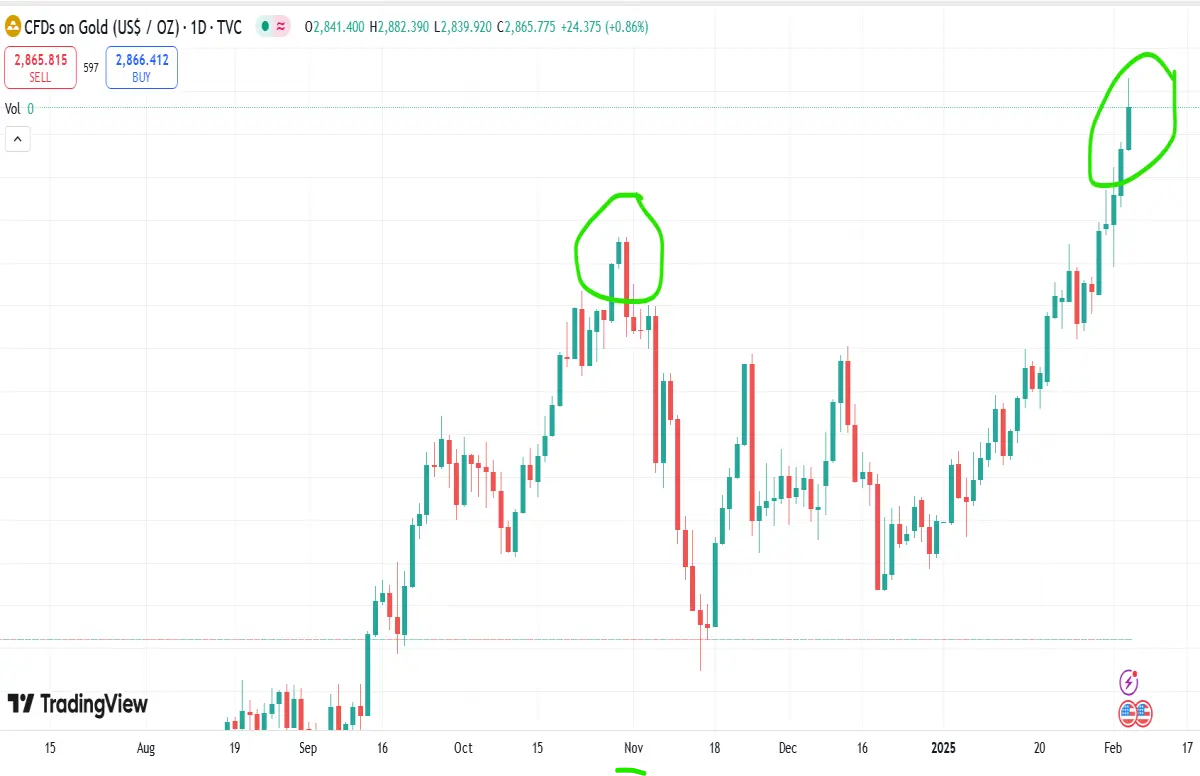 gold all time high