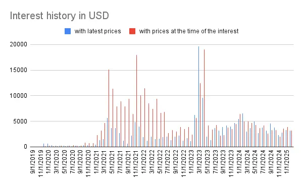 Interest history