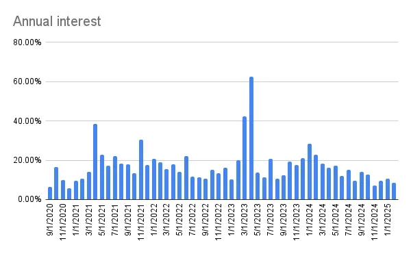 Annual interest