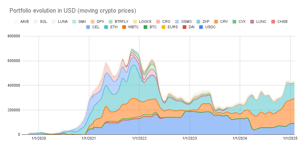 Portfolio evolution