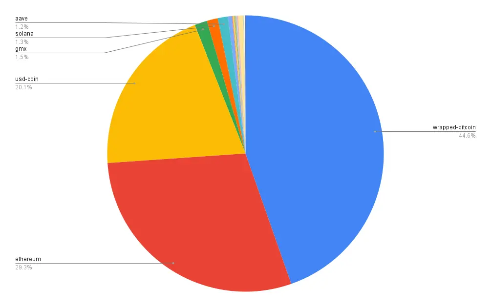 Portfolio allocation