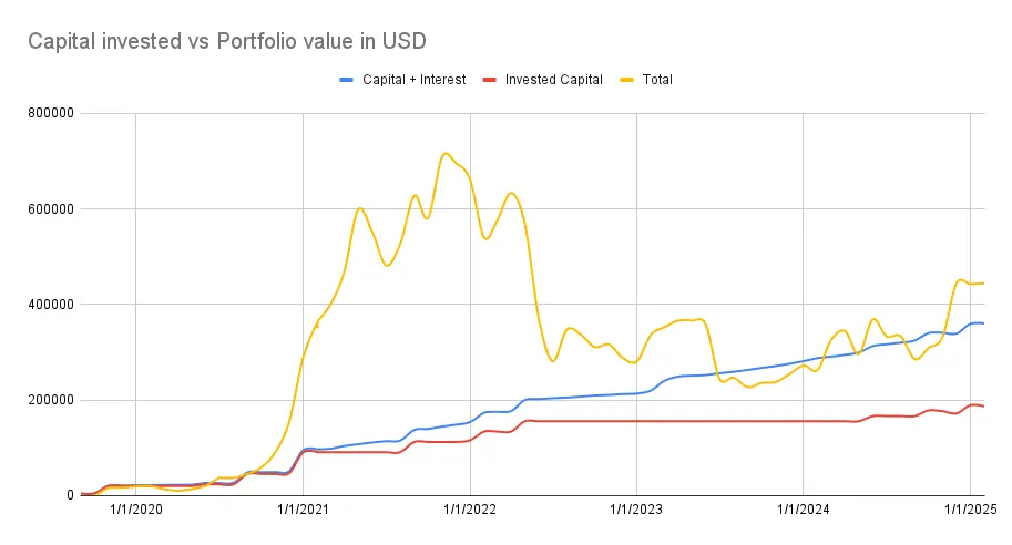 Portfolio value vs capital invested