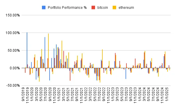 Portfolio performance