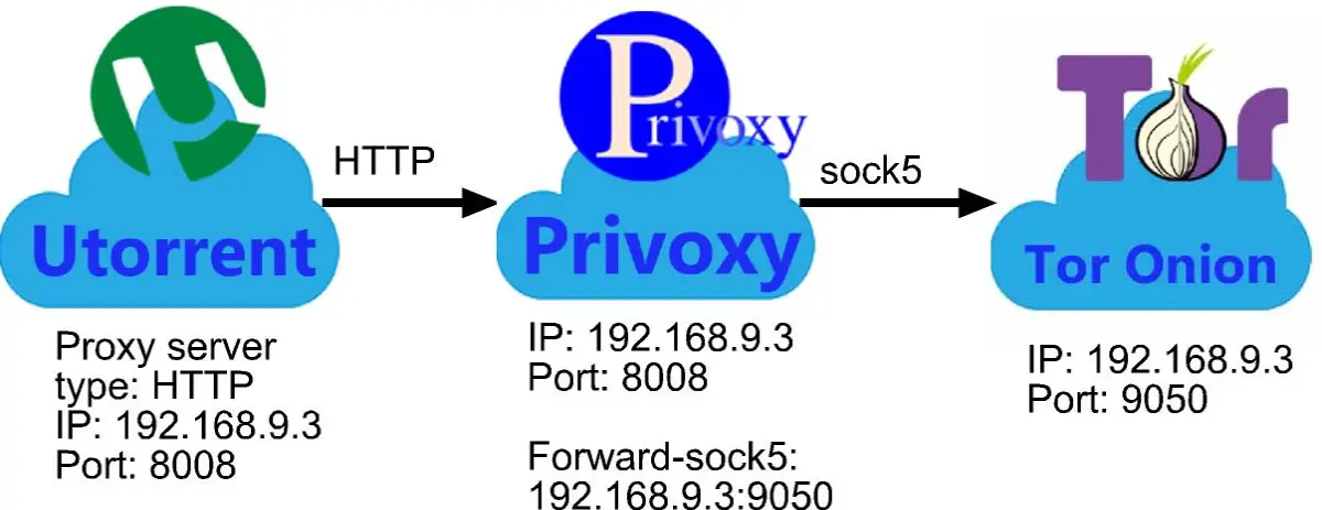 Diagram utorrent privoxy dan tor