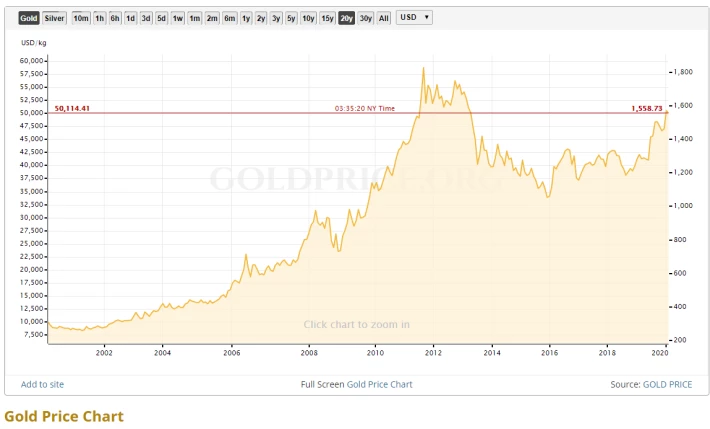 gold chart