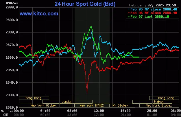 Spot Gold - February 7, 2025
