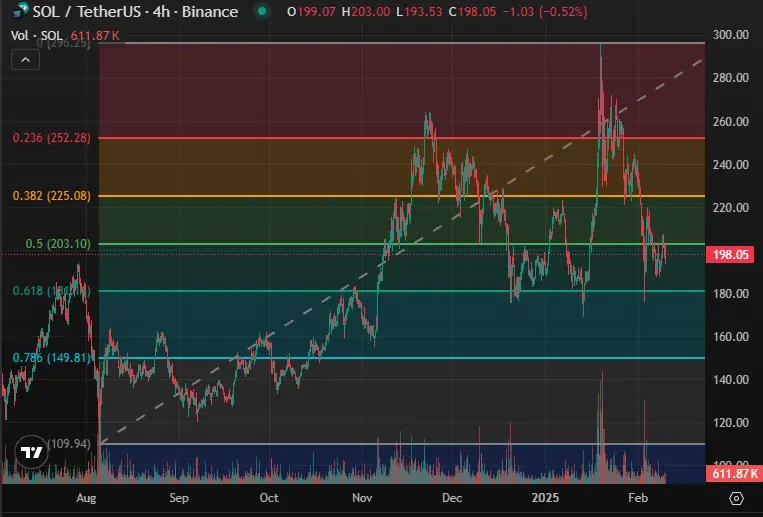 SOL/USDT fib levels