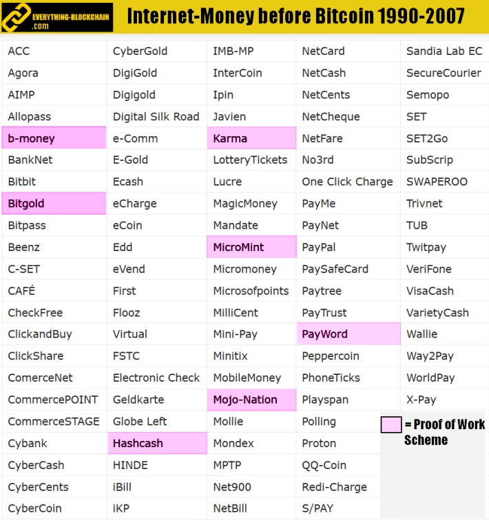 were there cryptocurrencies before bitcoin