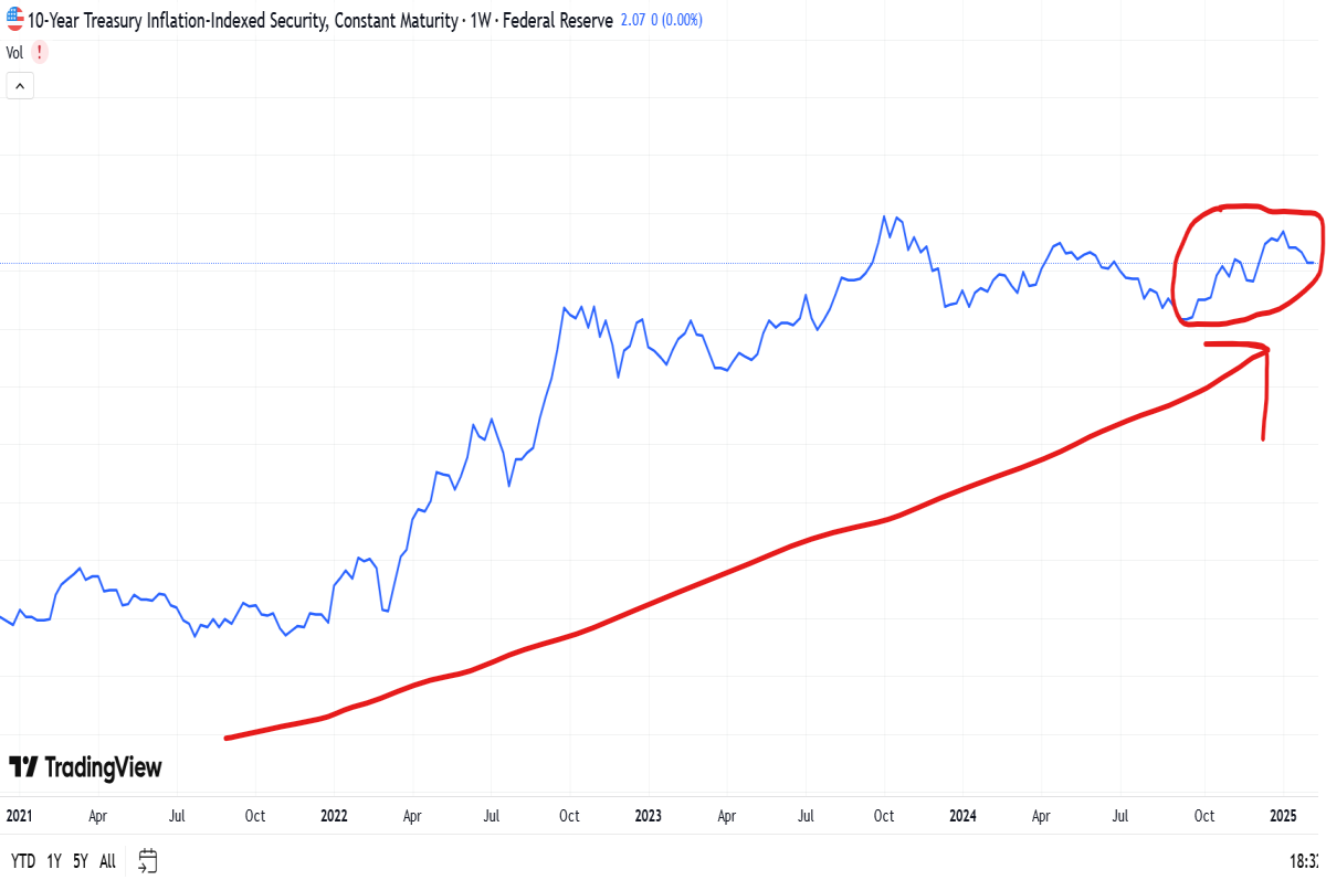 tips weekly chart