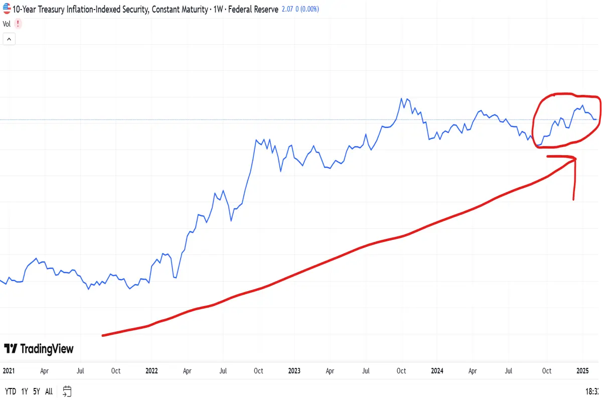 tips weekly chart