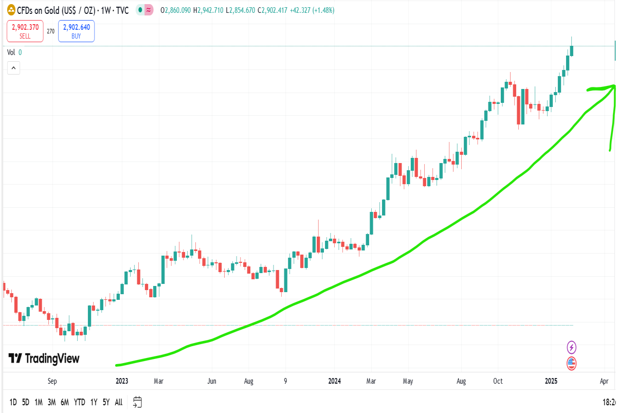 gold weekly chart