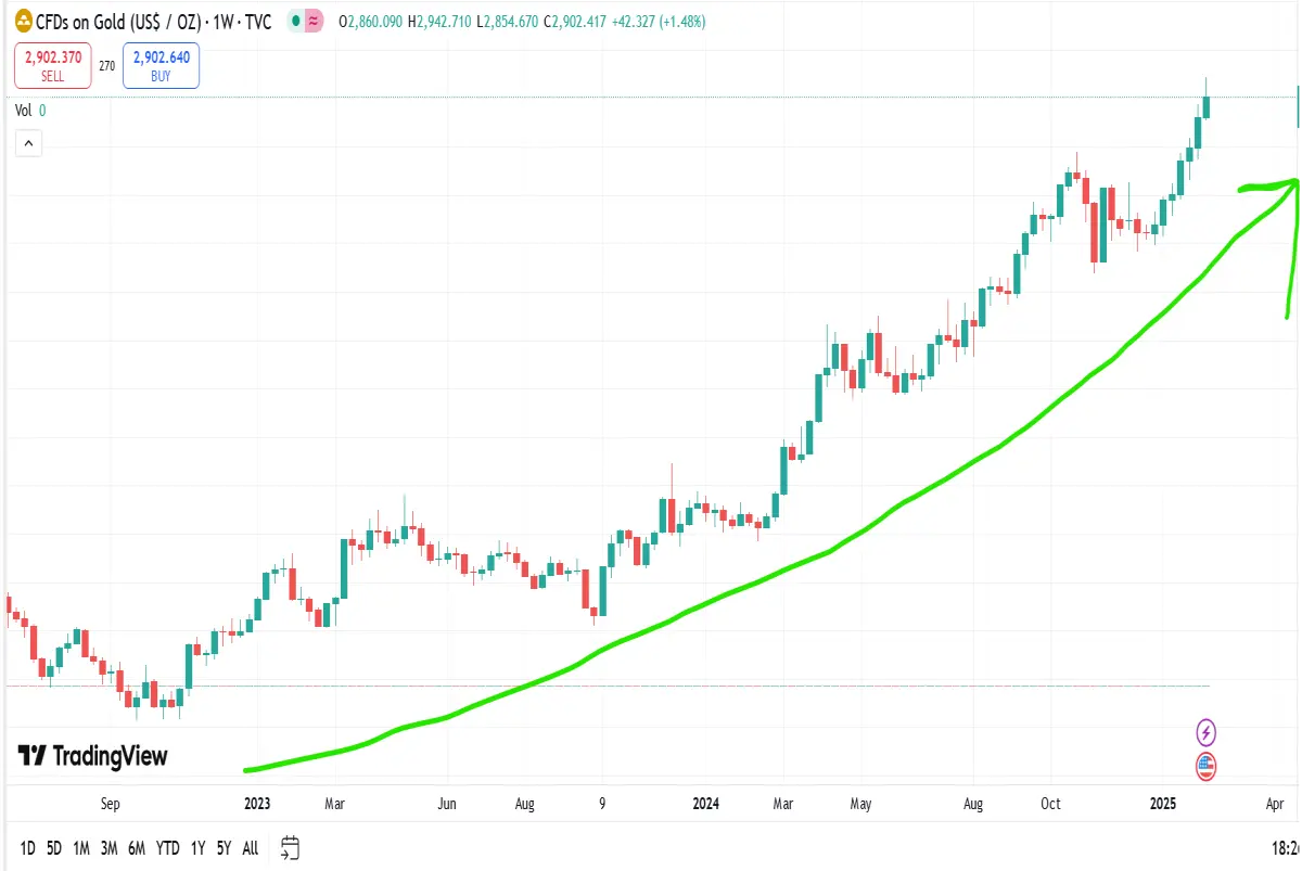 gold weekly chart