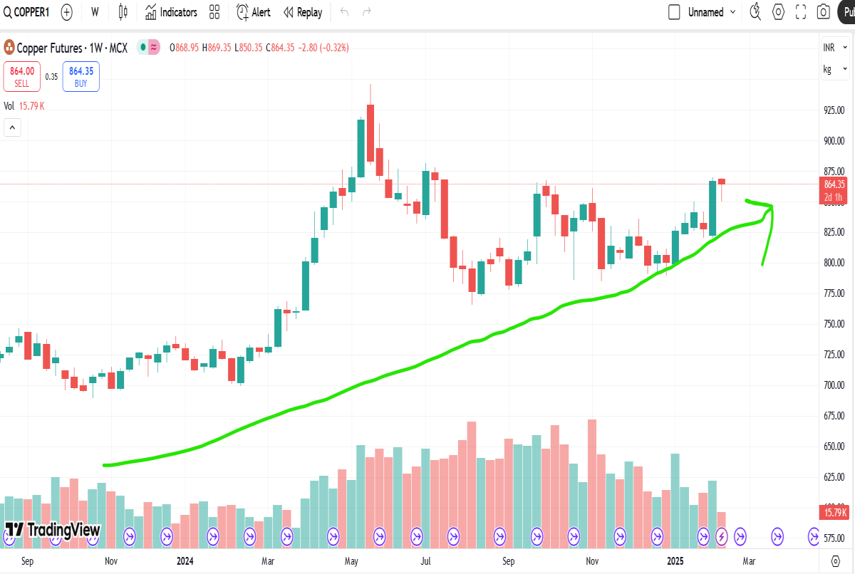 copper weekly chart