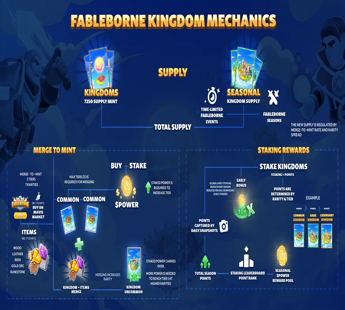 Fableborne Kingdom Mechanics