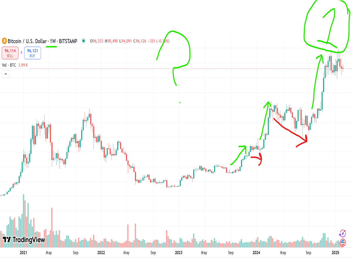 5 wave move bitcoin