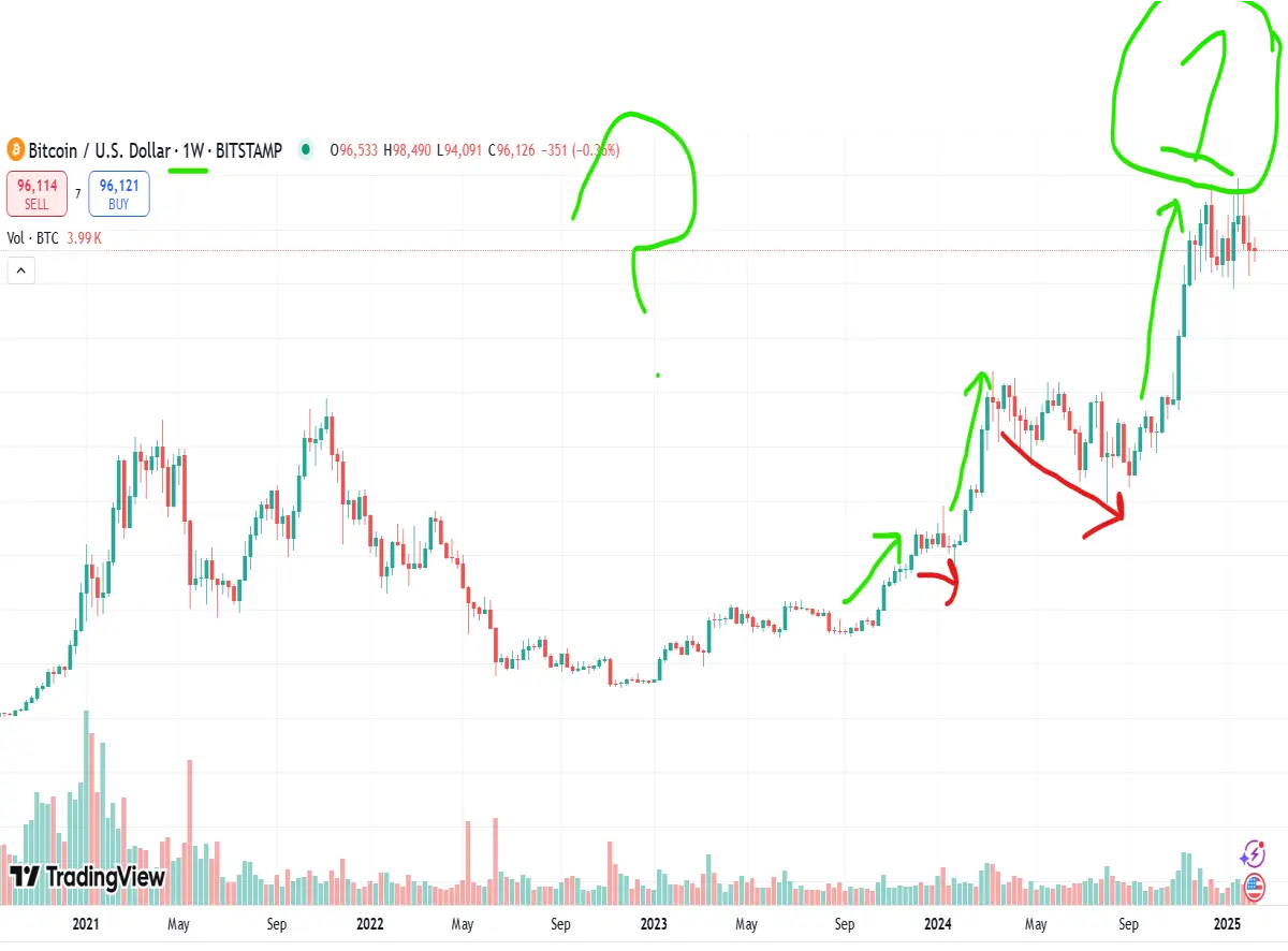 5 wave move bitcoin