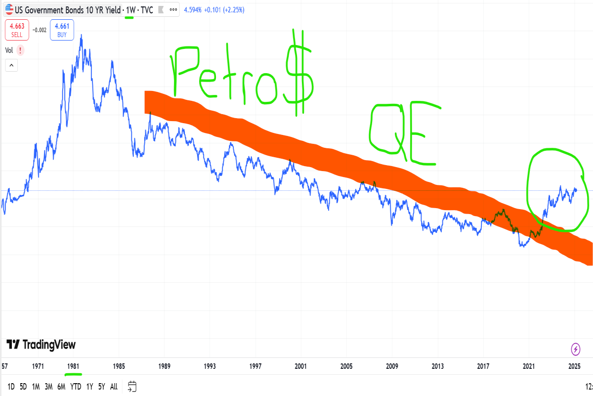 long term chart of us government bonds
