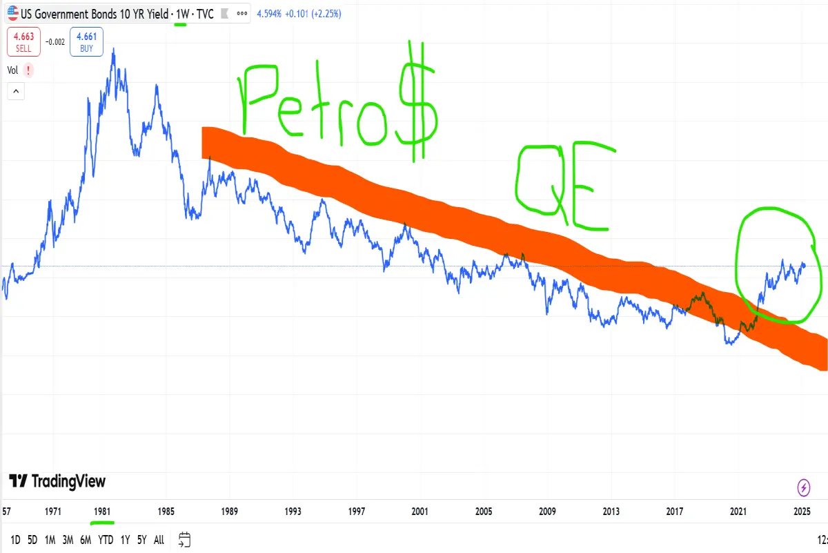 long term chart of us government bonds