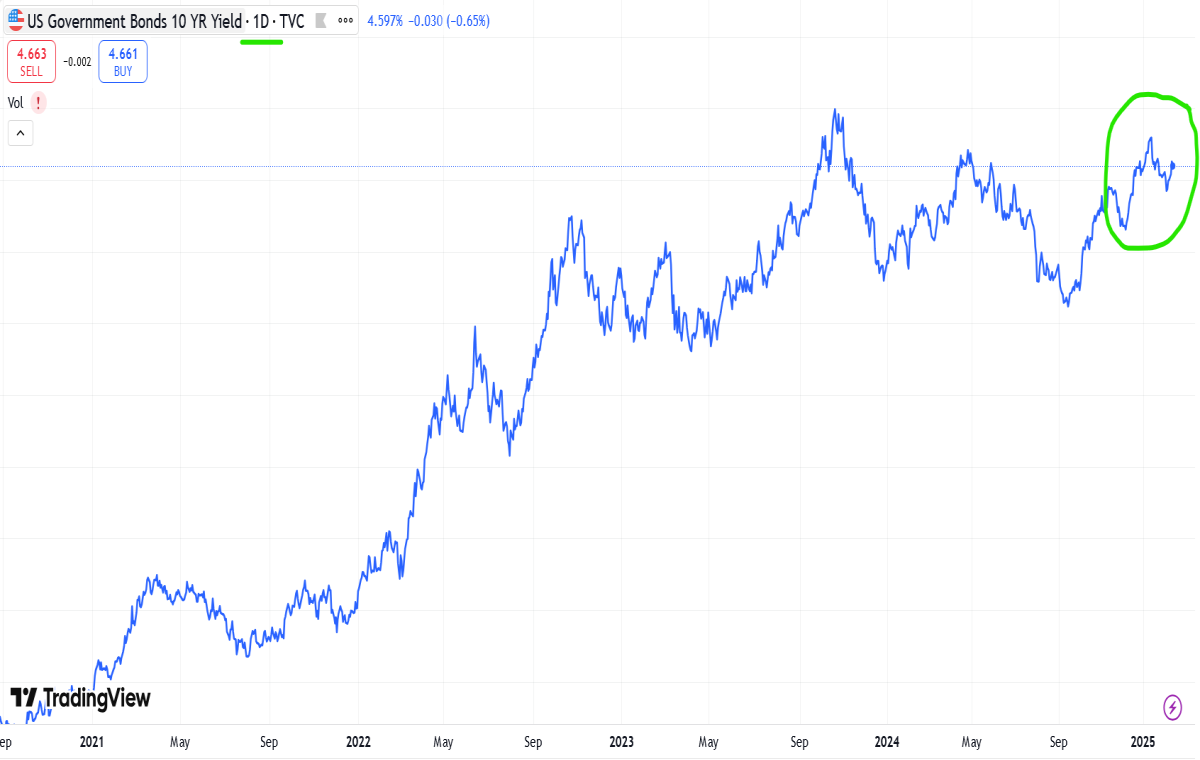 daily chart ten year note