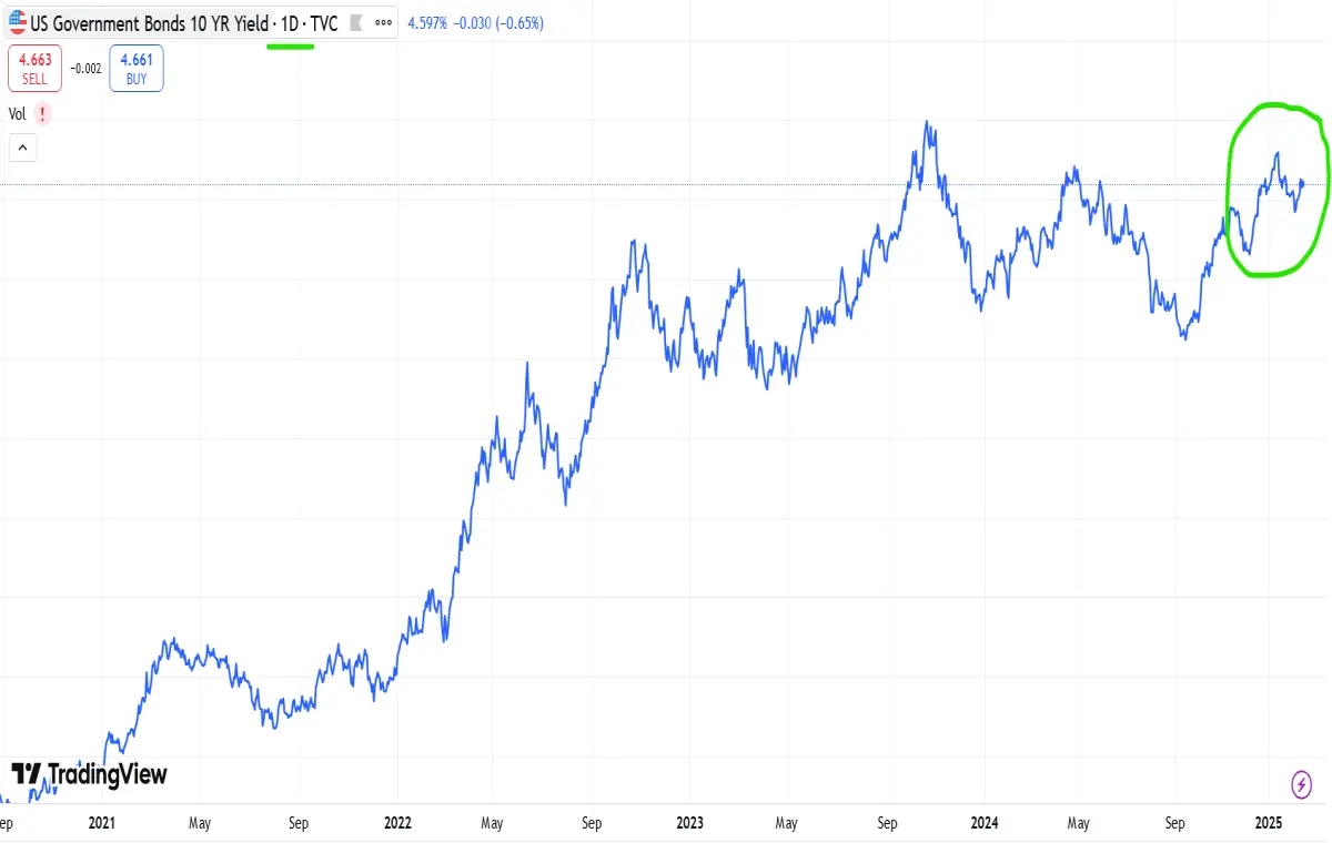 daily chart ten year note