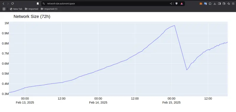Autonomi Antnode Growth after update to 1M
