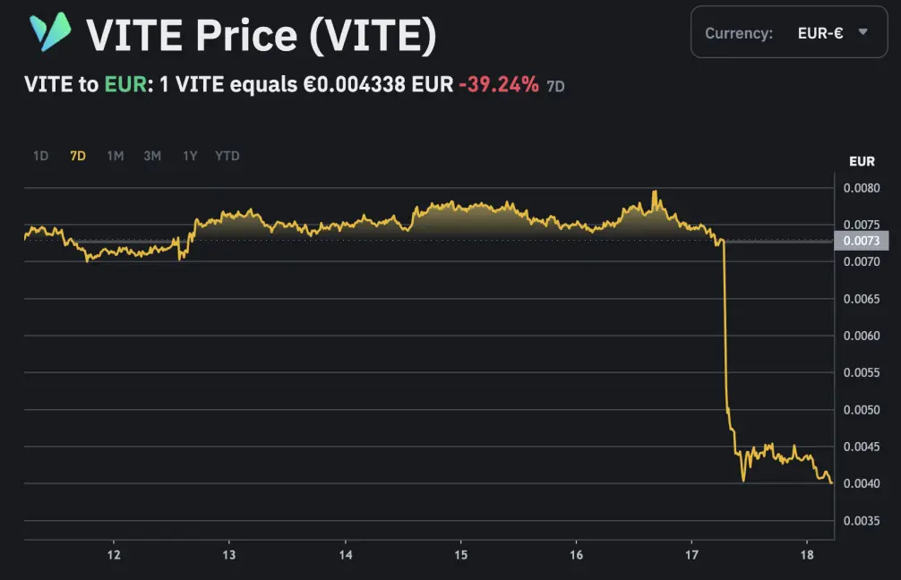 Have a look at what happened to $VITE shortly after the announcement.