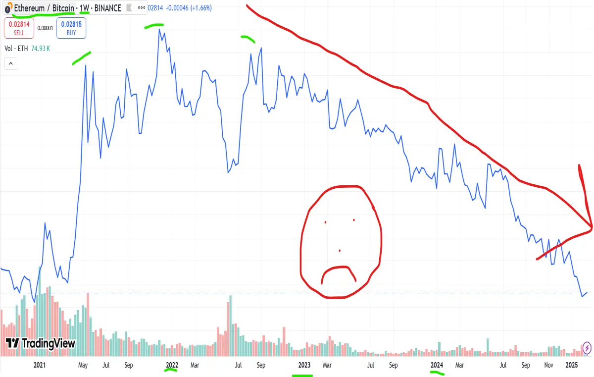 eth btc flippening