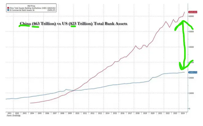 chinese bank assets versus america