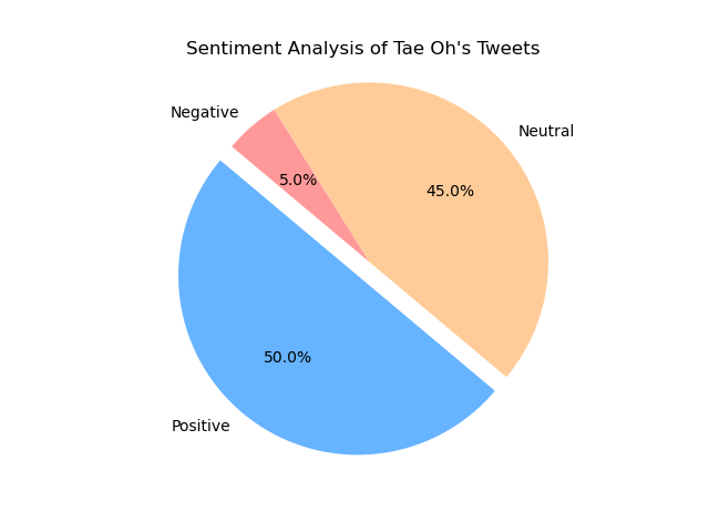 Sentiment Analysis of Tweets