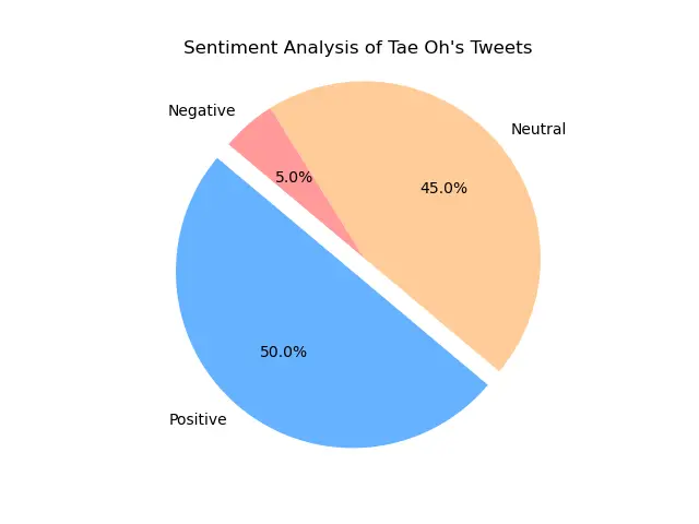 Sentiment Analysis of Tweets