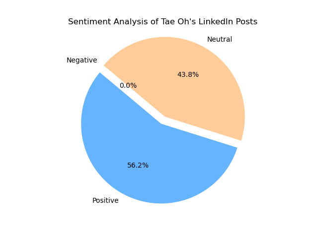 Sentiment Analysis of Posts