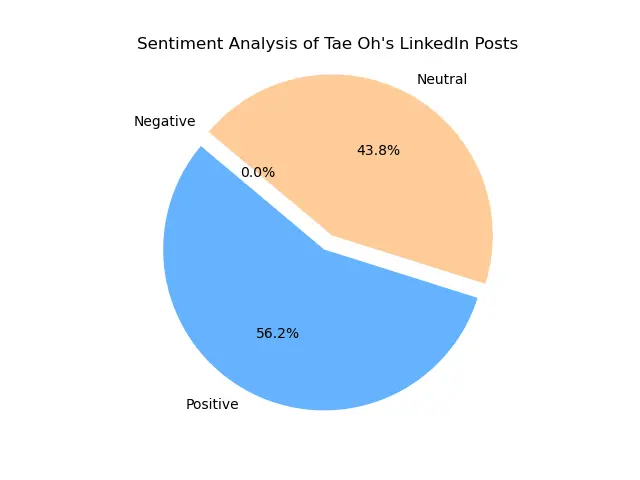 Sentiment Analysis of Posts