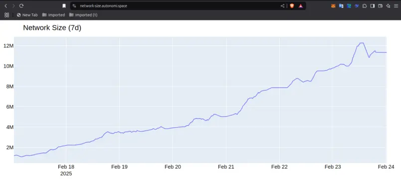 12 MILLION ANTNODES