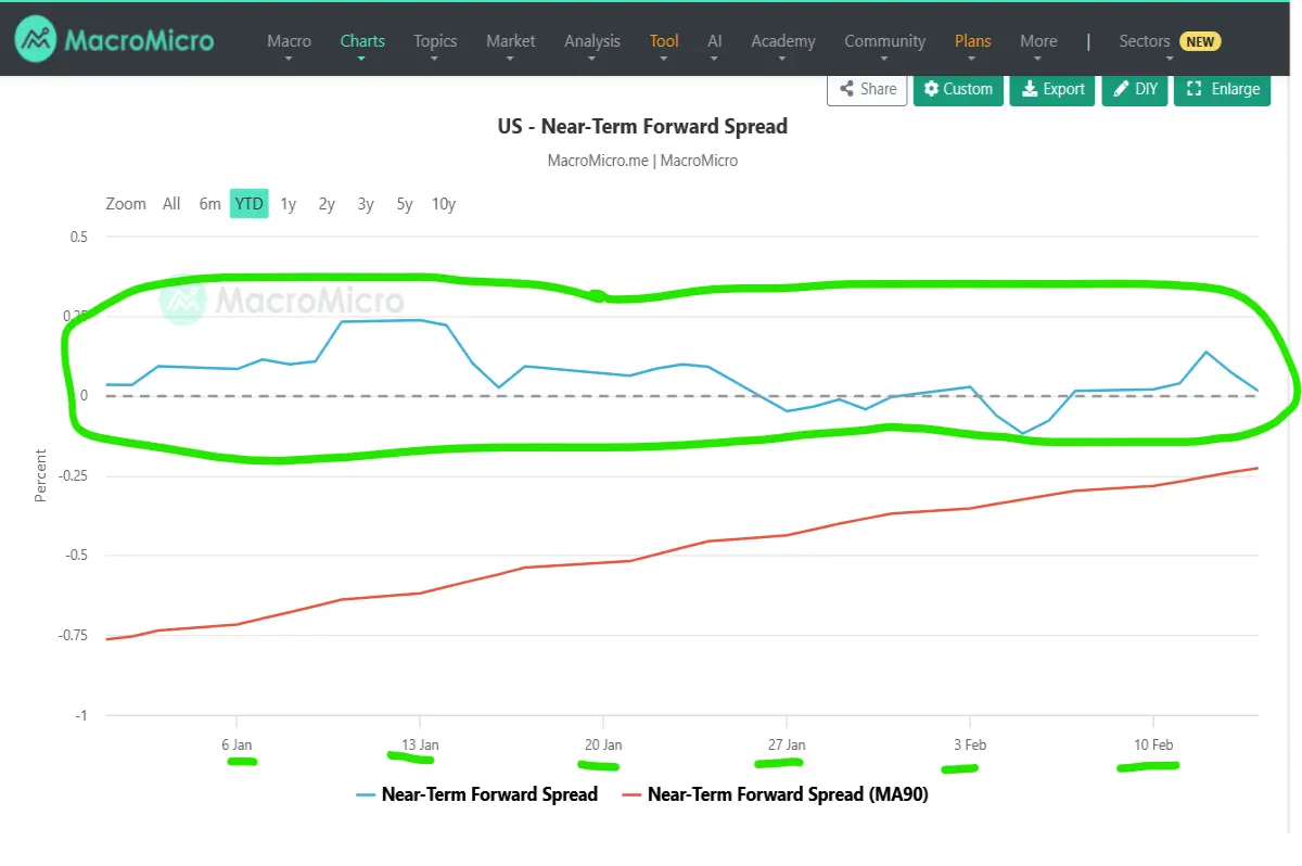 fed near term forward spread
