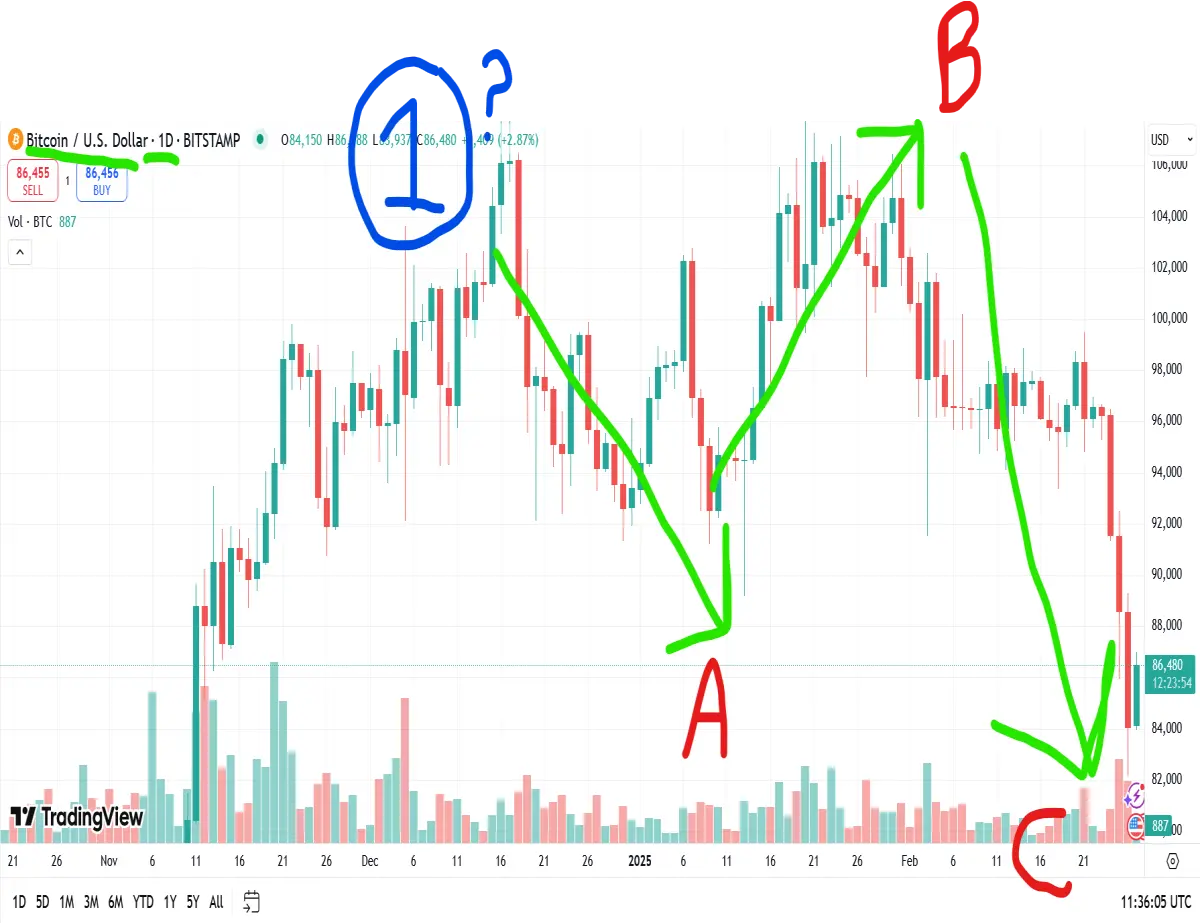 bitcoin abc correction