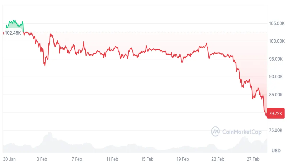 Bitcoin Price Falls Below $80K