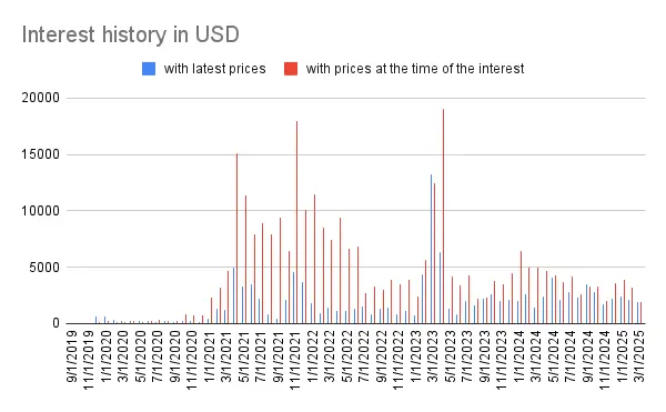 Interest history