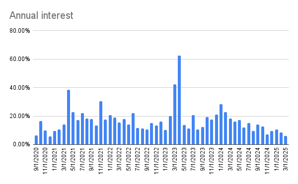 Annual interest