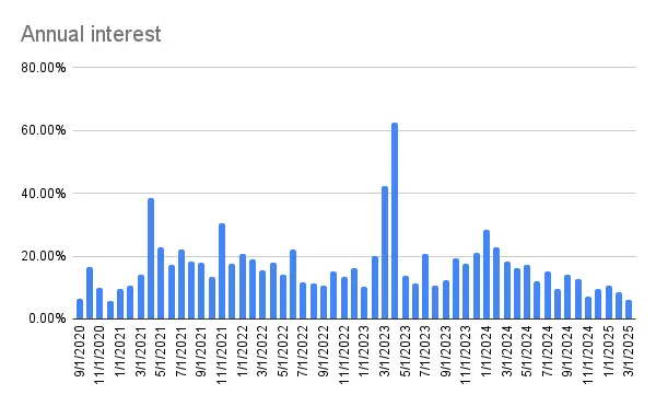 Annual interest