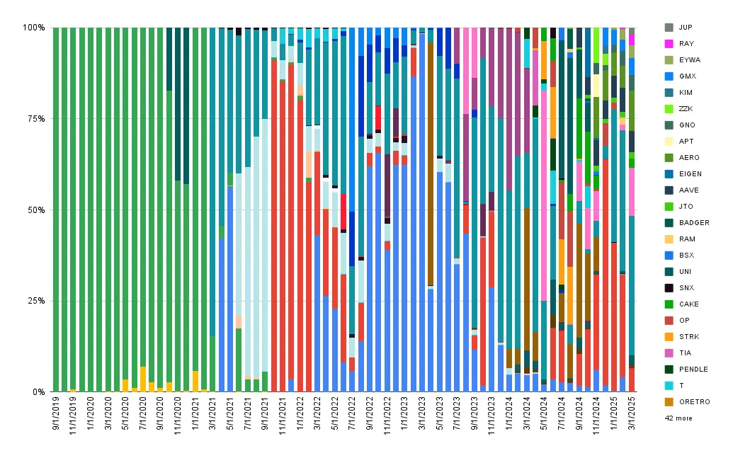 Interest composition