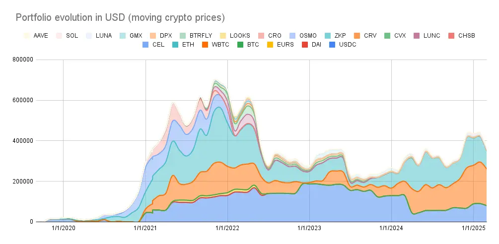 Portfolio evolution