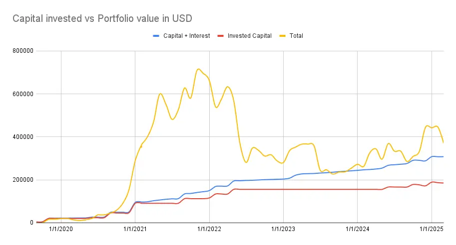 Capital invested vs portfolio value
