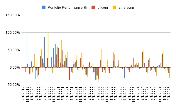Portfolio performance